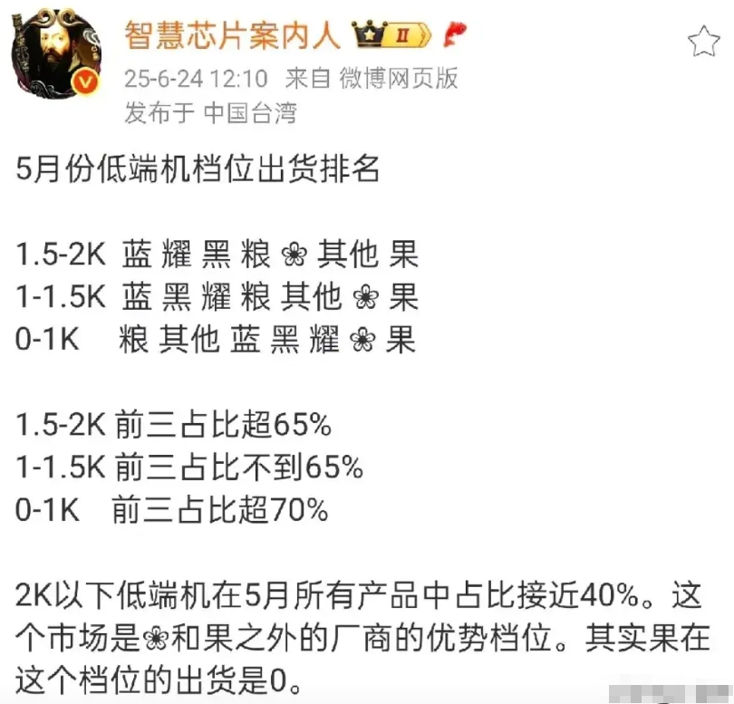 小米手机“高端”成了，并且遥遥领先。
根据大V数据：
在1500 - 2000元
