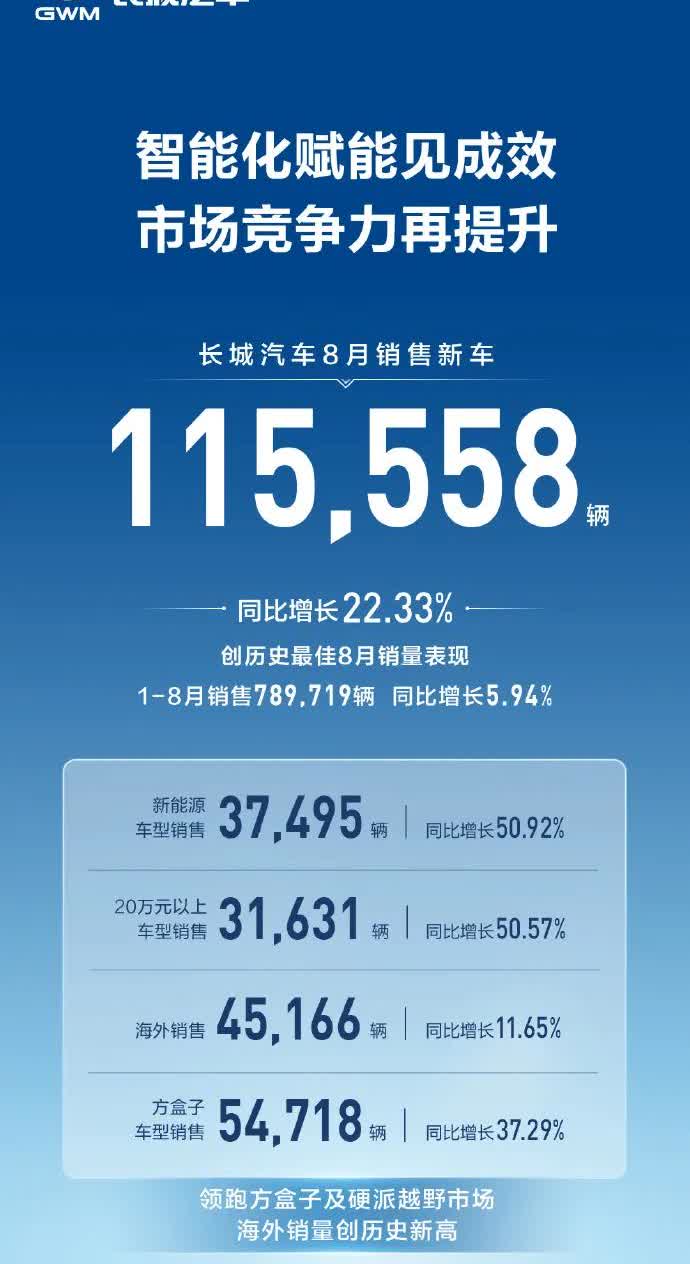 魏总天天马不停蹄的各处奔跑，还是有效果的

8月份长城汽车销量为115558