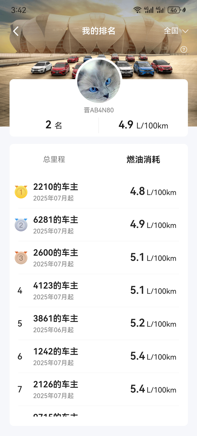 全国油耗第二
还除了第一，还有谁比我更低。博越1.8T