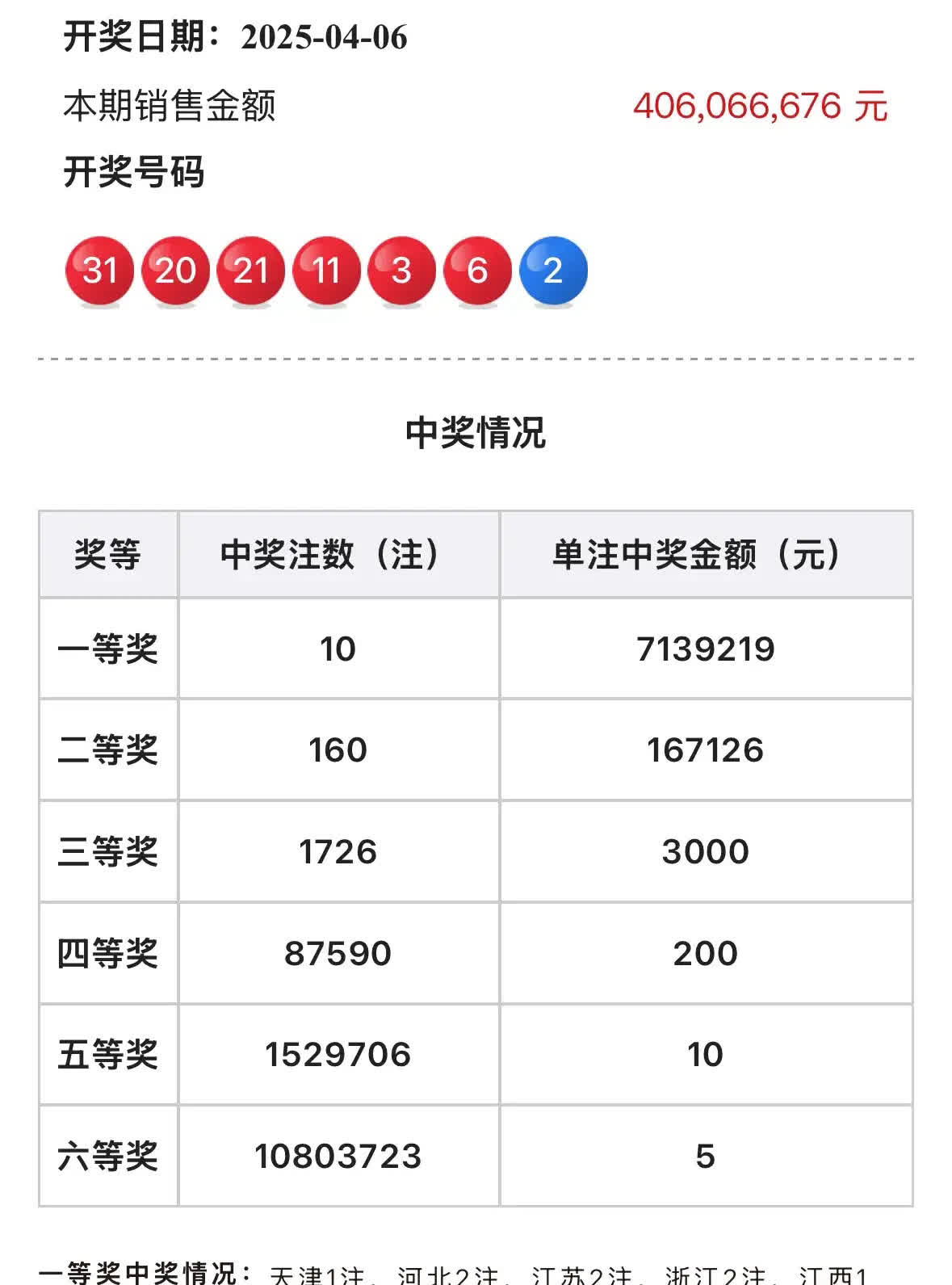 双色球开奖：10 个头奖天女散花，难度中等