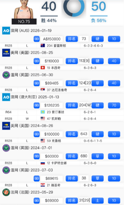 可惜了！张帅3-6/6-2/3-6不敌No.161普雷斯顿，遭遇大满贯正赛四连败