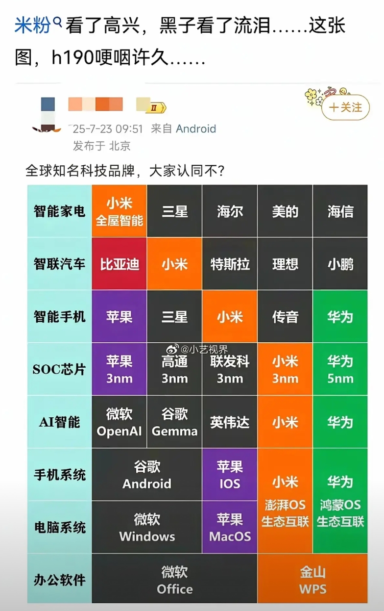 除了小米在全屋智能上的地位属实，其他全部是胡扯八道，这种图就是挑起互联网网民的矛