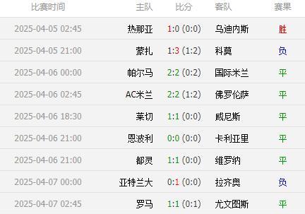 意甲，真真假假，名不虚传，9场比赛6场平局，还剩一场在平局的路上！
上个周末开始
