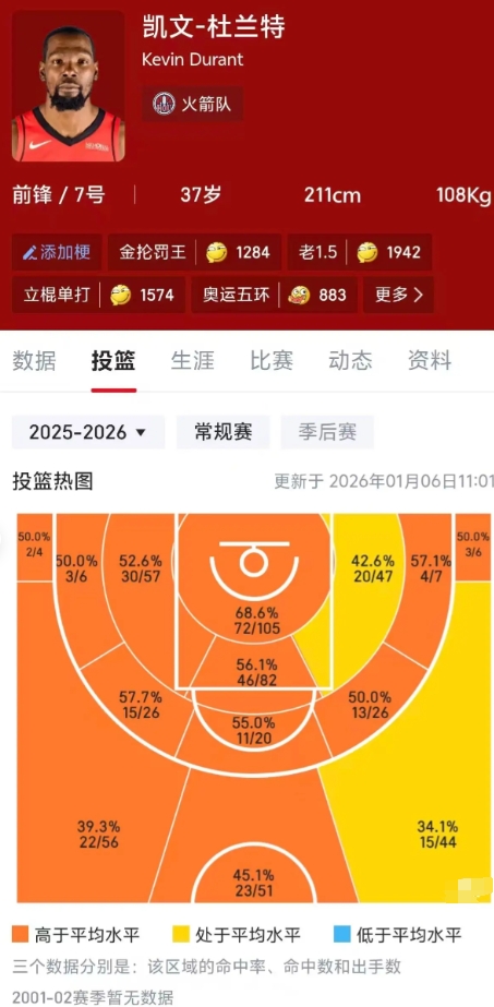 休赛期没有用瓦哥老巴换杜兰特，后悔吗
如果有杜兰特的牵制，文班不会那么累
如果有