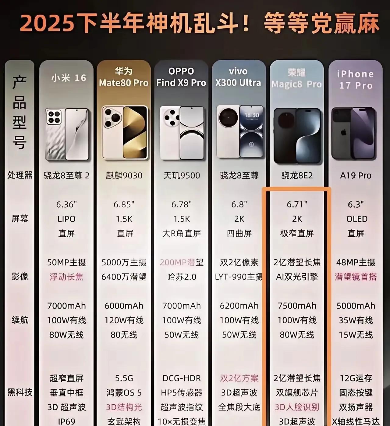 2025年下半场旗舰新机大乱斗
小米，华为，荣耀和OV，哪一款旗舰才是你的菜？看
