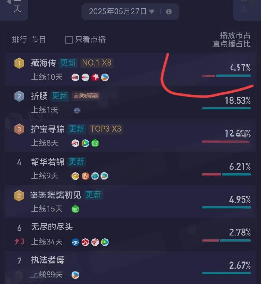 《藏海传》酷云市占比到30%了，
目前上星除了央8还有东方卫视和北京卫视同时播出