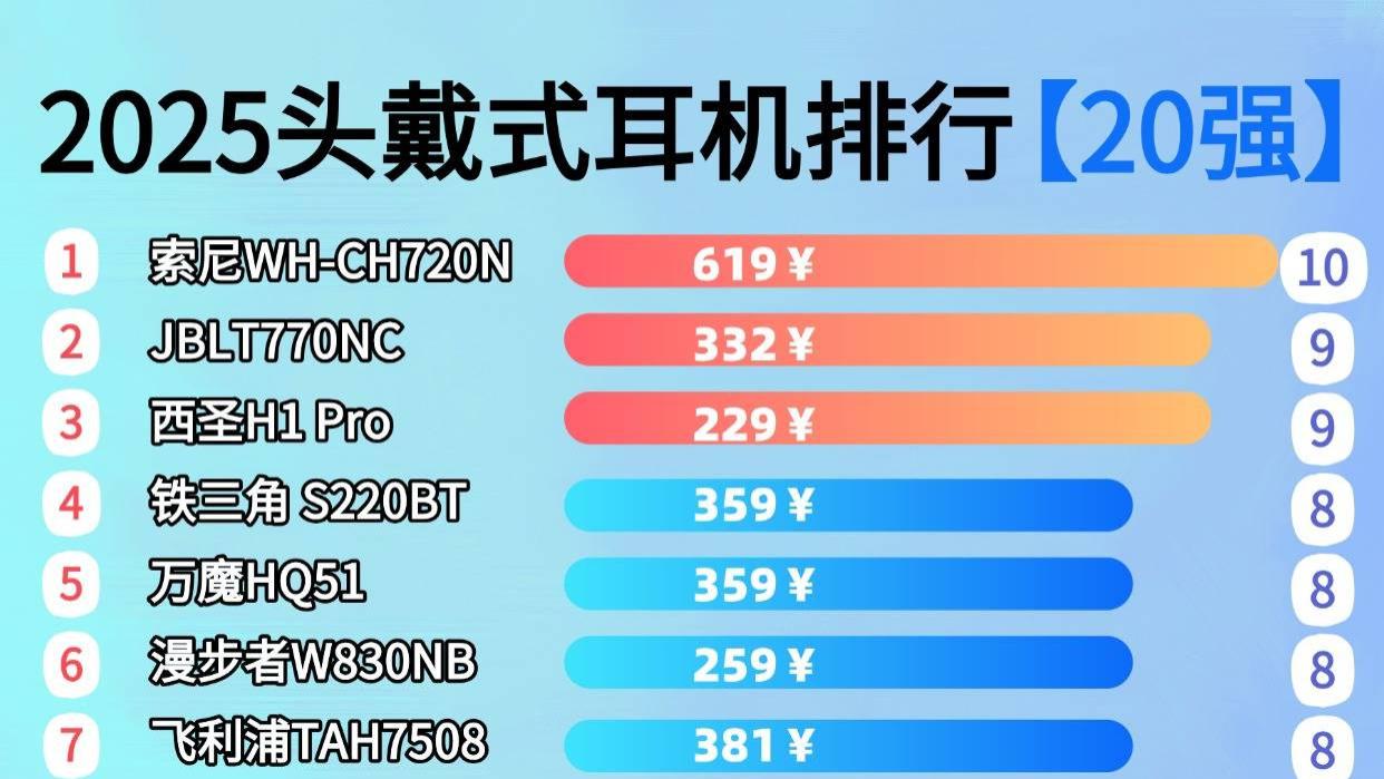 什么头戴式耳机性价比高又好用？性价比排行榜前十名推荐