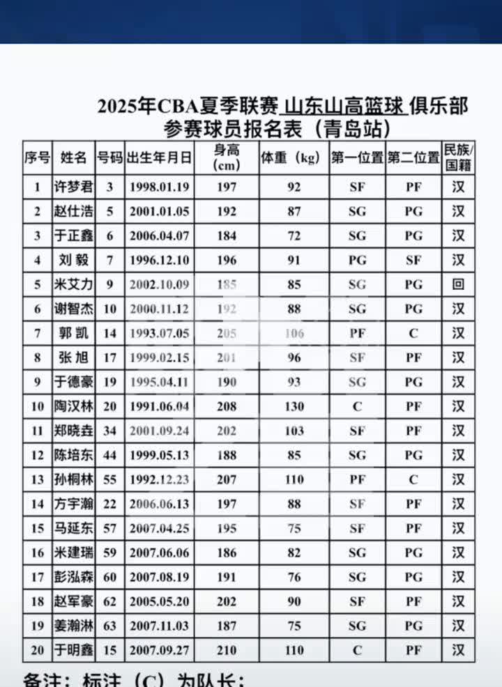 2025年CBA夏季联赛山东山高篮球俱乐部参赛球员报名表(青岛站)。
张旭。
