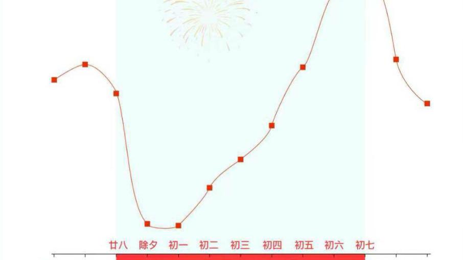 大年初一机票价格“腰斩”！部分热门航线比高铁票还便宜！谁懂啊