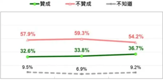 最新民调：“反对大罢免”人数锐减近百万 44.2%三阶投票者选不同意
台湾民意基
