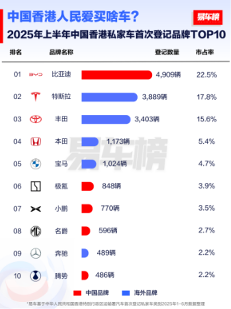比亚迪销量领跑全球市场！

2025年上半年，比亚迪以214.6万辆的全球销量成