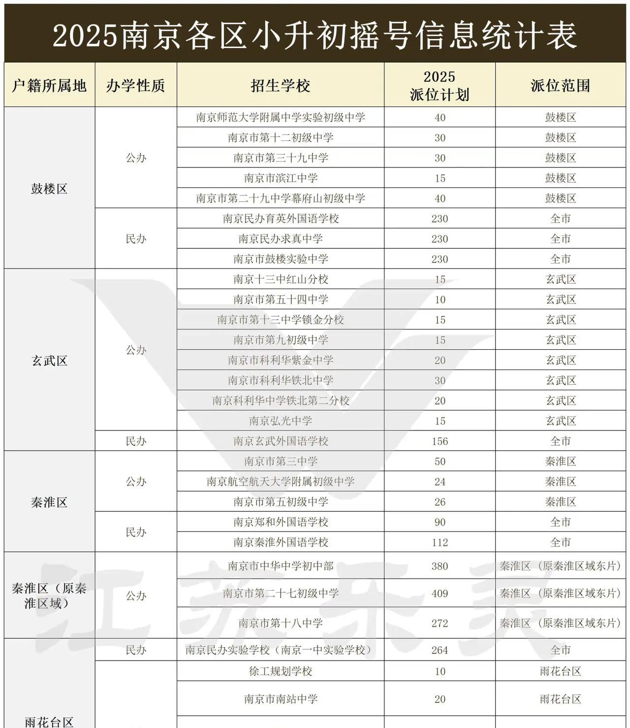 南京小升初秦淮区神操作，考棚小学上学，划分到文枢校区。
     一在考棚小学上