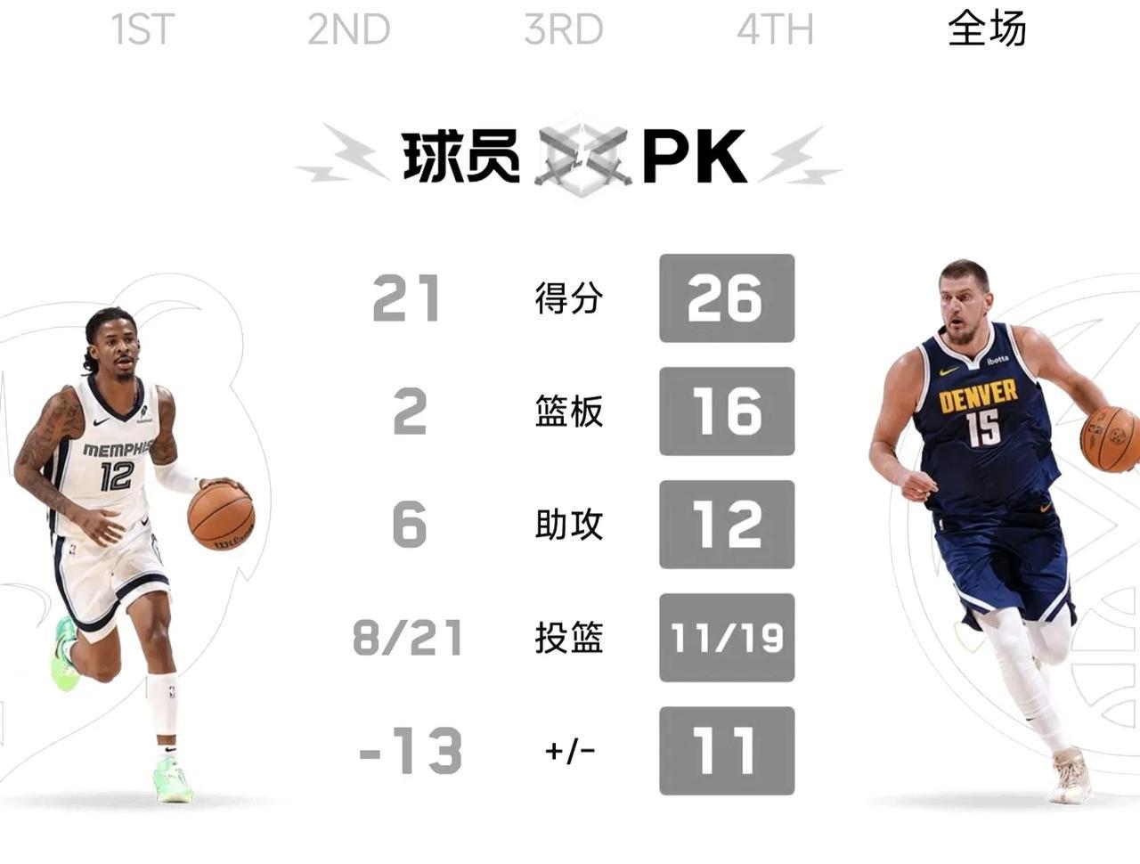 灰熊真给机会啊！勇士又活过来了。
领先43分钟，最后两分钟崩盘，灰熊这比赛真让人