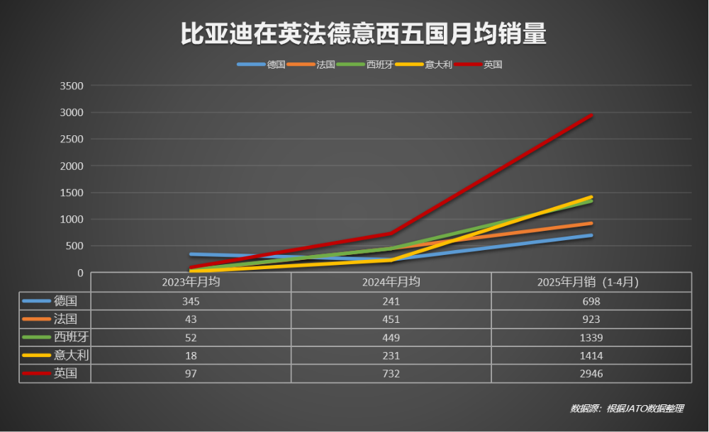 直追上汽、奇瑞，比亚迪凭什么撬动全球汽车产业权力版图