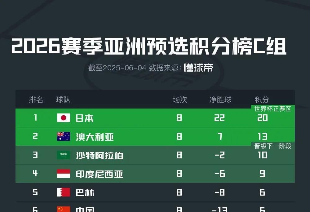球迷公认的2025年世界足坛6大奇迹，现在只剩一样了。
1 凯恩夺冠，已经完成