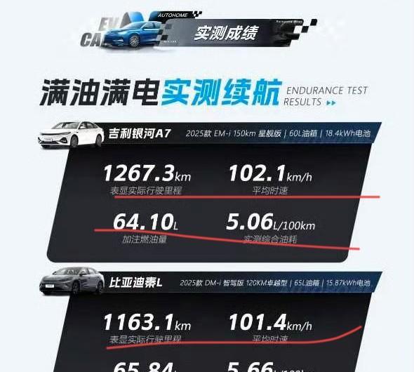 所以比亚迪DM 5.0进化版这是输给雷神超级电混EMI了？
来自汽车之家满油满电