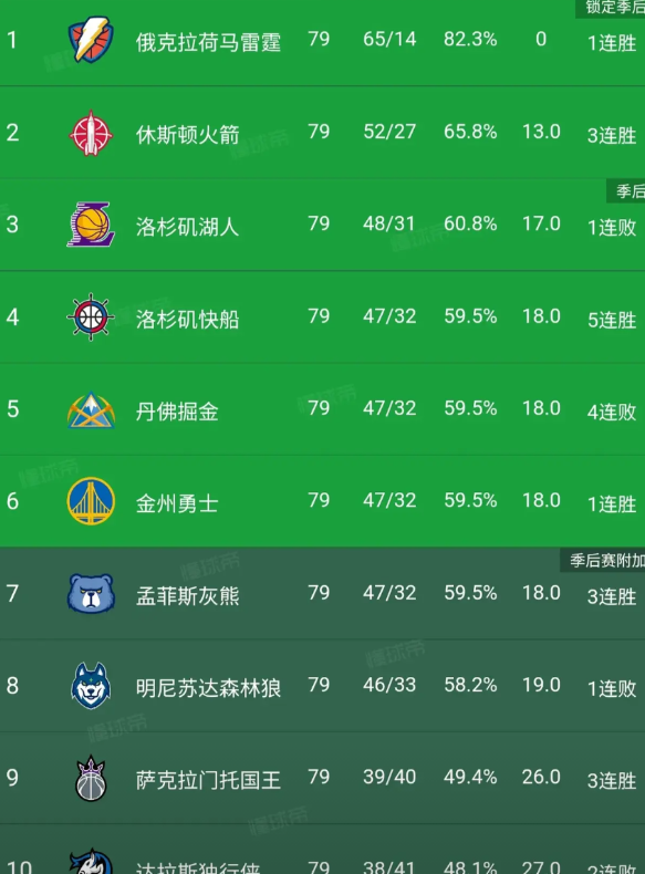 湖人能保住西部第三吗？还有三场，独行侠和火箭是难点，最后一场打开拓者，赢下来没什