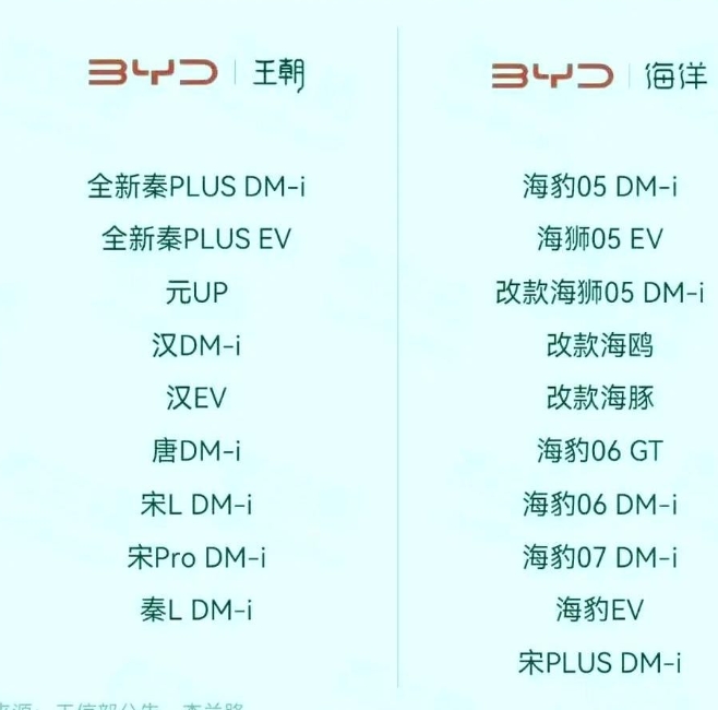 
王传福摊牌了，都说比亚迪卷，这次直接封死对手的道路。
来看下比亚迪公布的搭载三