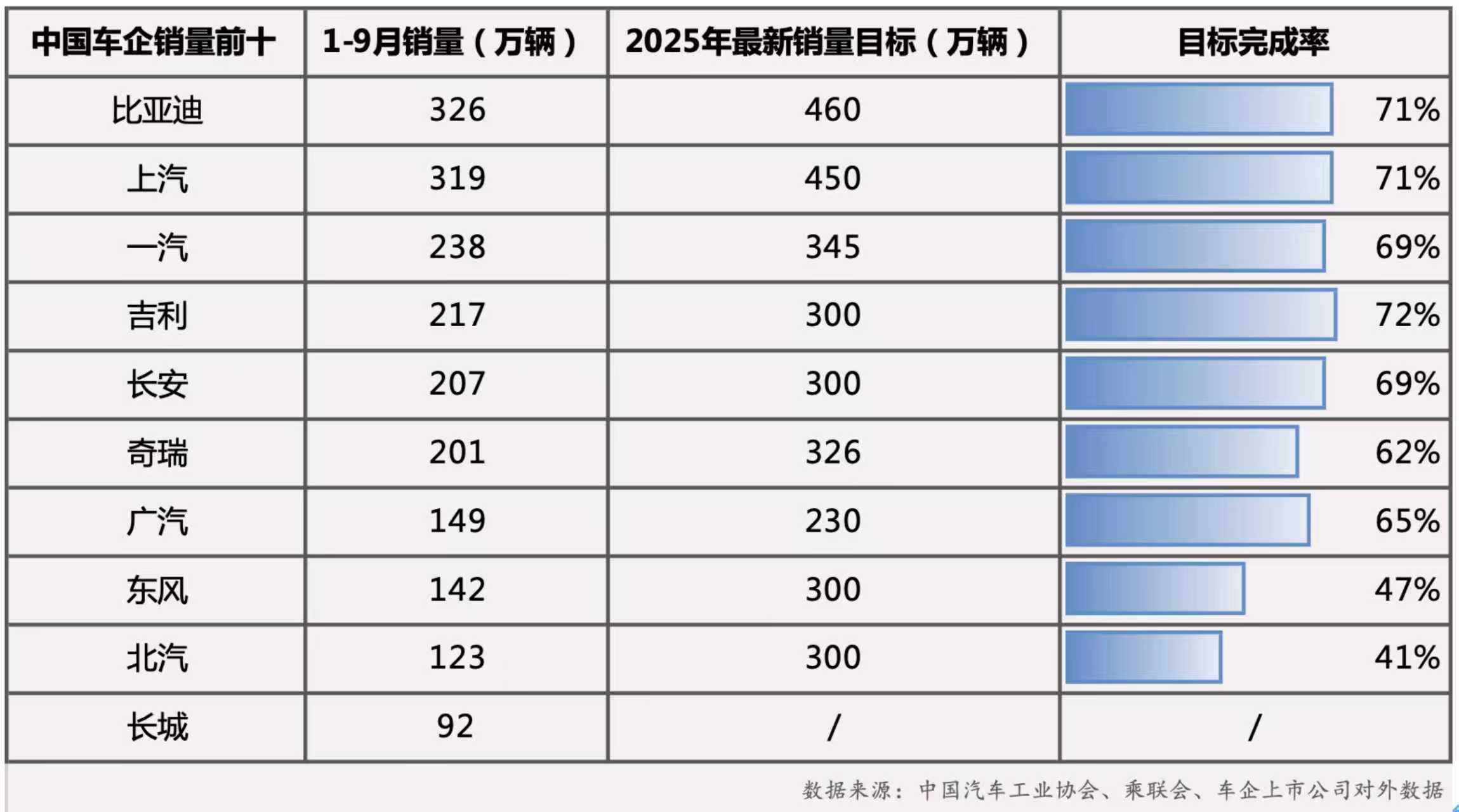 随着2025年车市“金九银十”销售旺季到来，整个汽车市场进入冲刺阶段，年初的时候