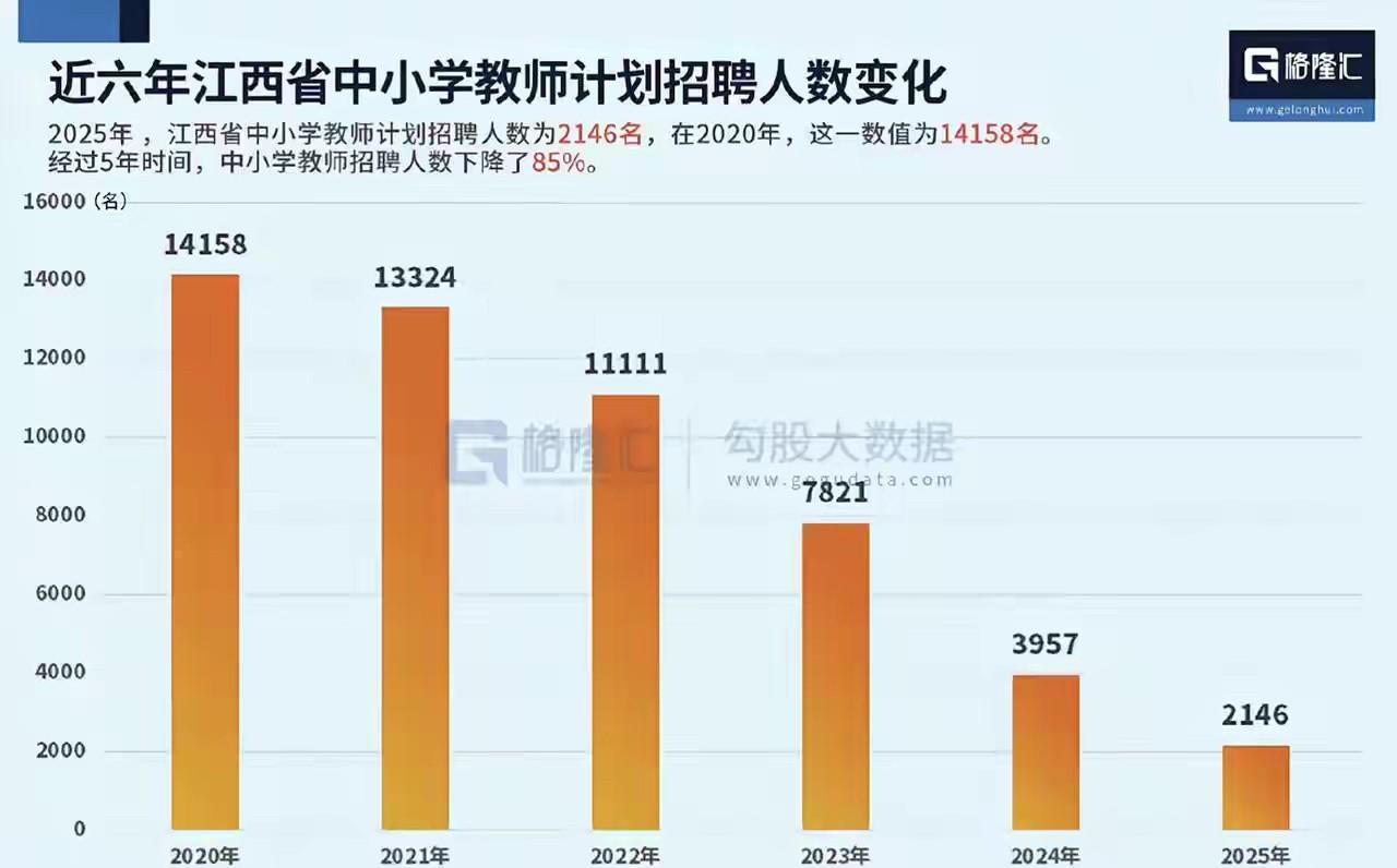 教师招聘下滑真严重！有数据统计了江西近6年中小学教师计划招聘人数变化，发现下滑的
