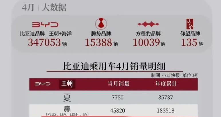 比亚迪秦系列销量腰斩，这波到底谁在搞事情？
比亚迪秦系列销量直接对半砍！当年月