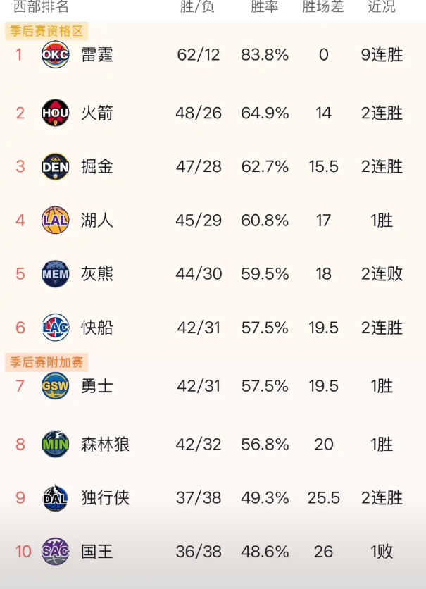 湖人太幸运了！今天之后西部排名或许已经是本赛季的最终排名，想要改变名次难度越来越