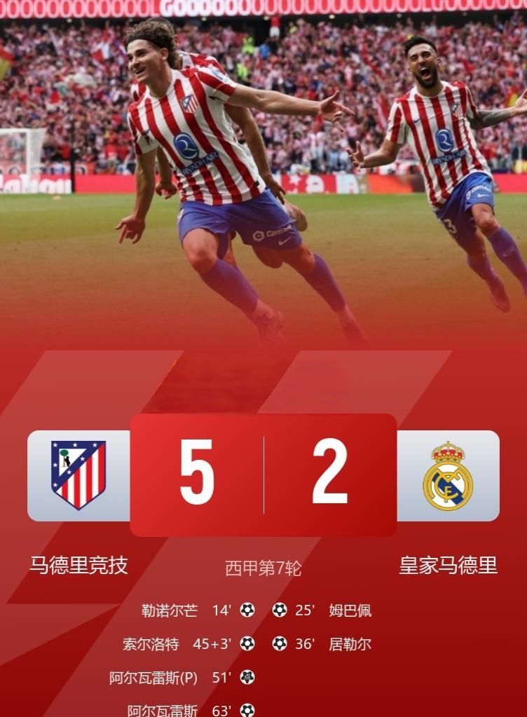马德里进球德比！
马竞5-2送皇马联赛首败！
此役，阿尔瓦雷斯双响（点球＋任意球