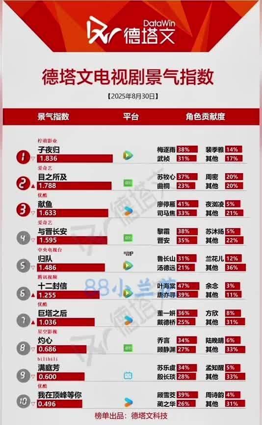 速看！8.30德塔文剧集榜出炉
8月30日德塔文剧集热度榜新鲜出炉！《子夜归》以