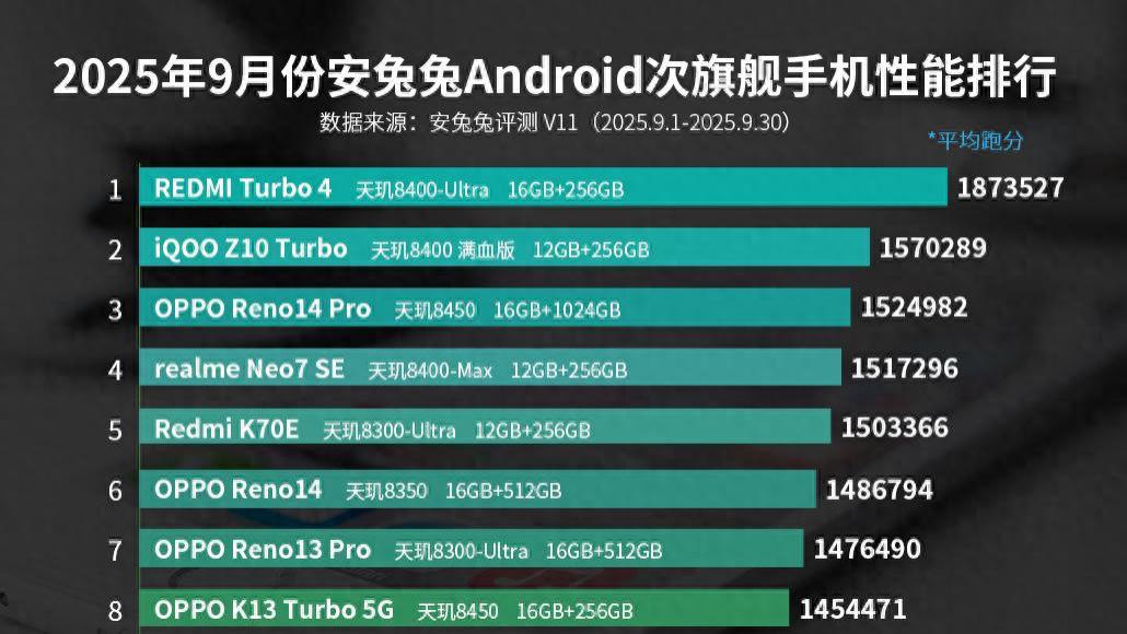 安卓次旗舰性能排行：IQOO Z10Turbo仅排第二，第一名遥遥领先