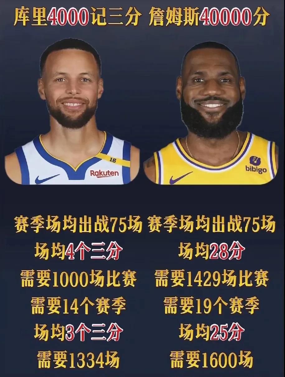 詹姆斯和库里这两个记录真的太难打破了，不是一般球员可以打破的，这两个记录需要的是
