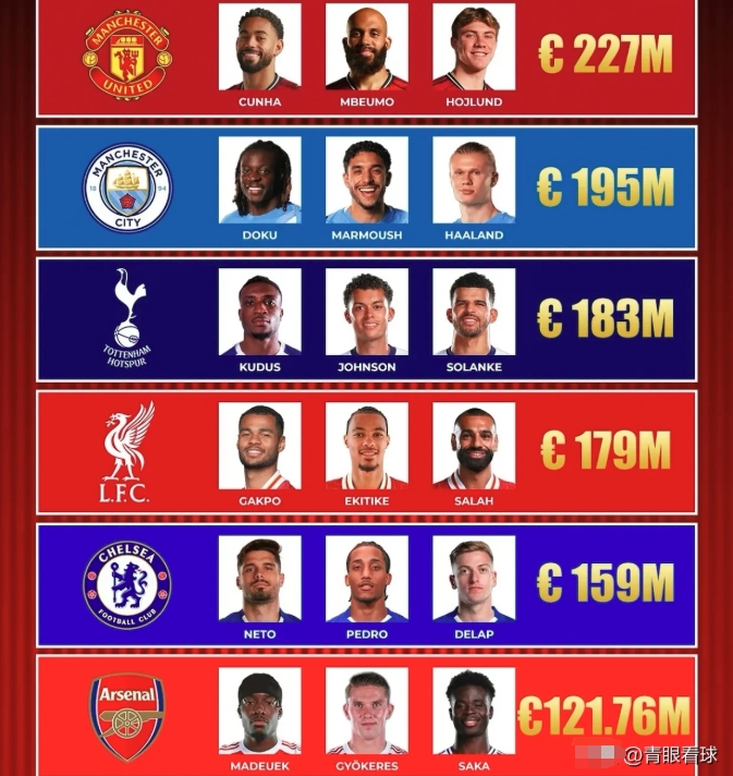 英超BIG6锋线三叉戟成本排名