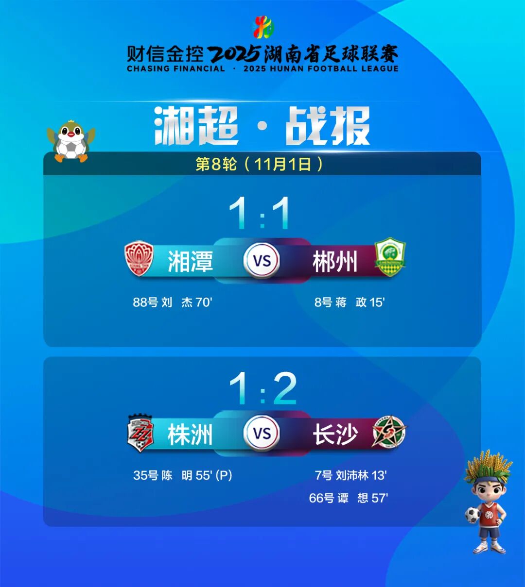 湘超=战报积分榜射手榜，株洲队没能守住，主场1比2输给了长沙队，长沙队稳居积分榜