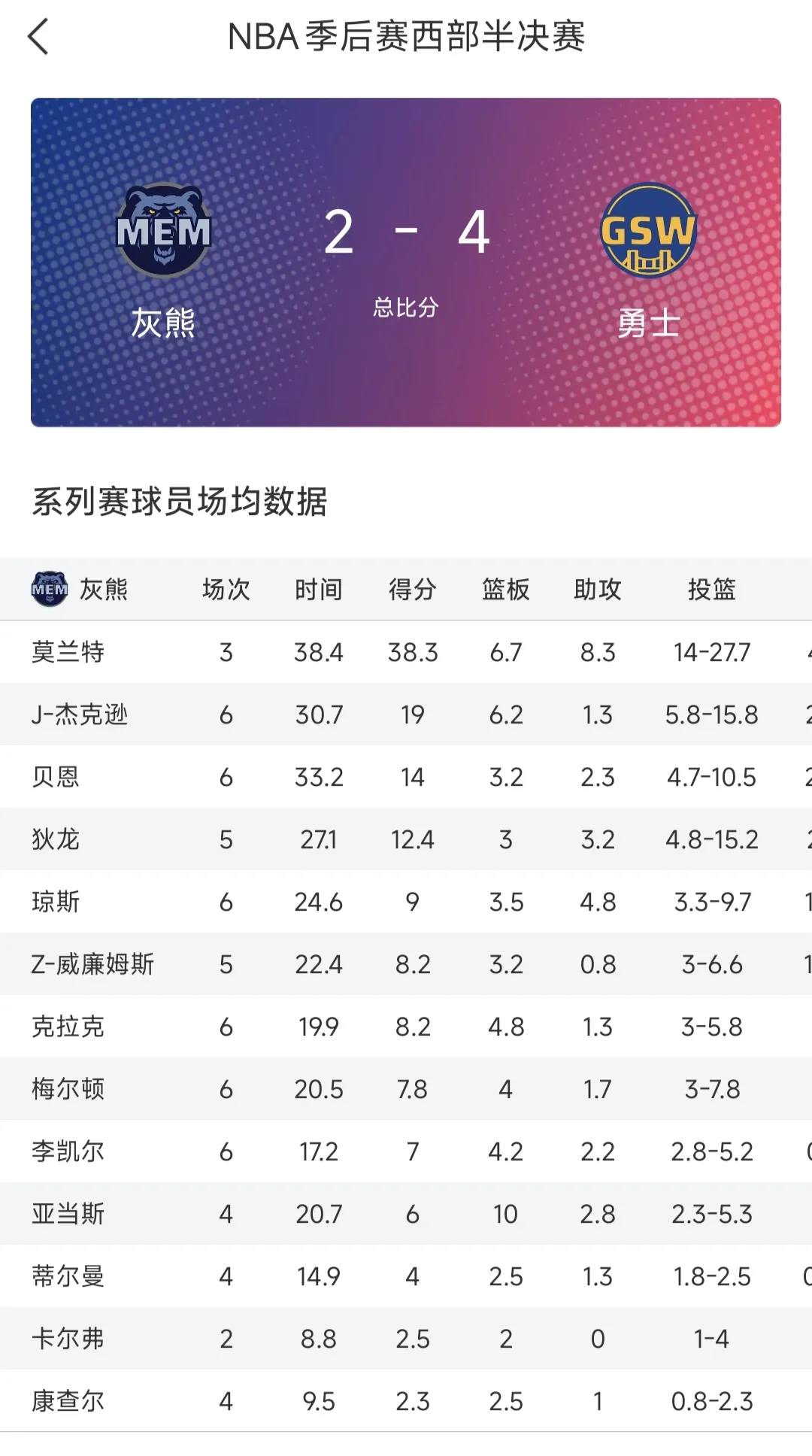 勇士队和灰熊队那可是老冤家了。在2021 - 2022赛季的西部半决赛，这两队碰