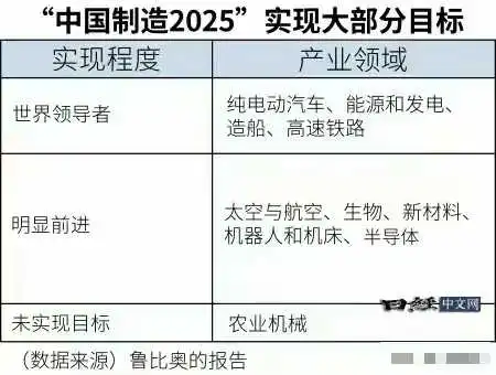 美国国务卿鲁比奥，发布了一份《中国制造业2025的报告》，详细分析了我国这个计划