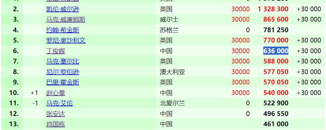 最新斯诺克世界排名，赵心童跨进TOP10，丁俊晖第六！
新科世锦赛冠军赵心童凭