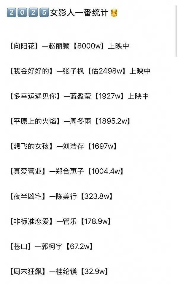 横着看，向阳花在清明档惨败，拿最高排片，打不过上映三个月的哪吒，甚至我的世界。