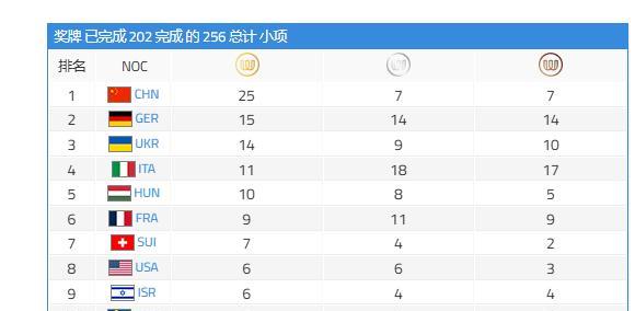 成都世运会最新金牌榜 排名（截止到2025年8月15日7时）
第一名中国， 25