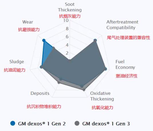 通用Dexos Gen参数前后对比