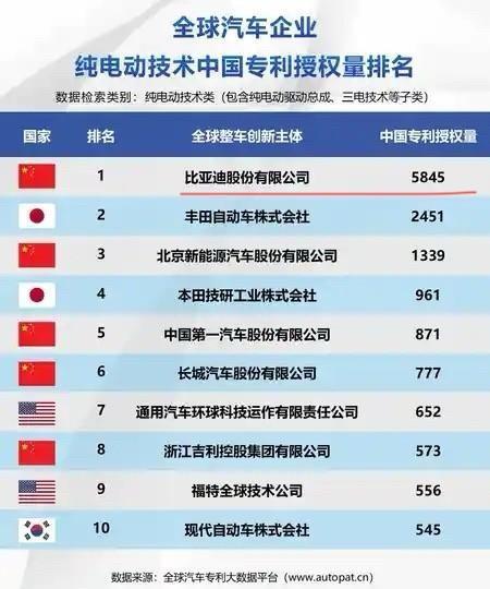 都说了，友商只要摸着比亚迪过河就行，有些人还犟！现在数据出来了！
来自媒体统计数