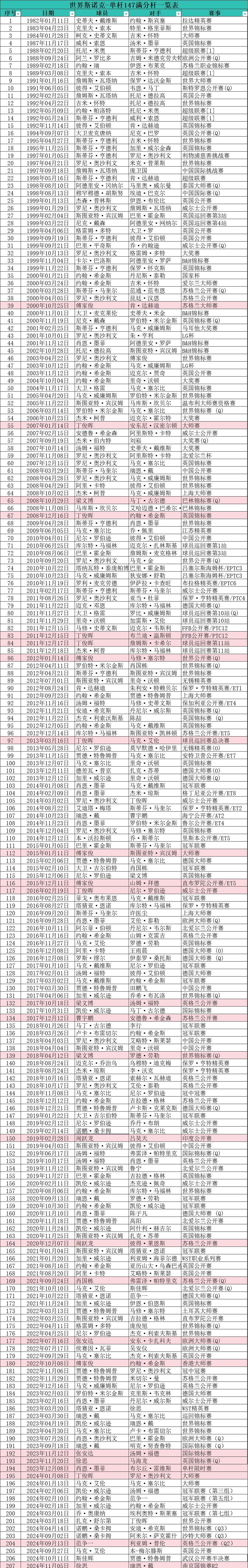 斯诺克历史总230杆单杆147满分杆一览表！
2025斯诺克西安大奖赛鏖战正酣，