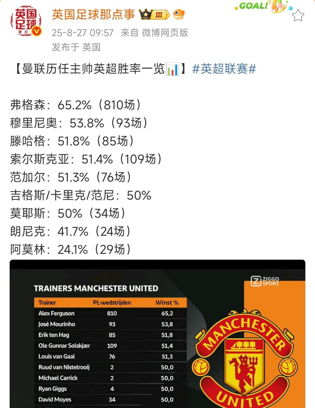 阿莫林胜率24%，这是曼联队史最差教练！
比这还差的教练，最多几场就得下课。
滕