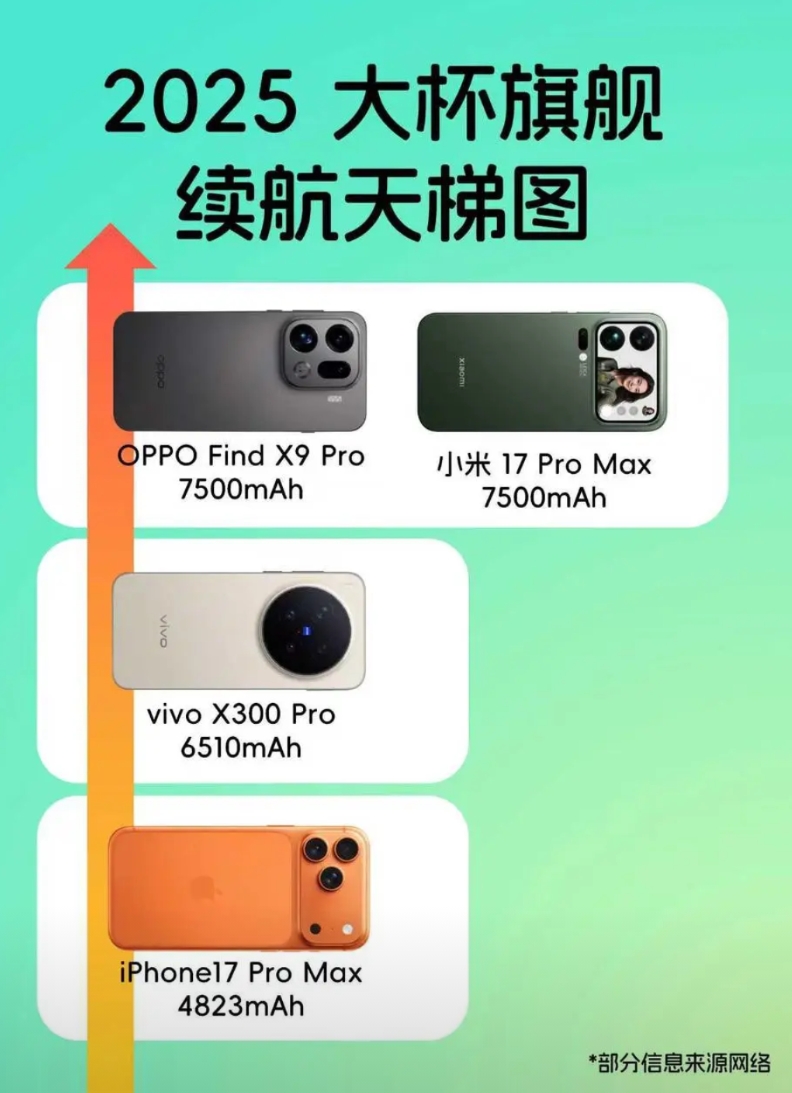 2025下半年新手机电池居然提升这么猛！
作为一个朝九晚七的打工人，真的太怕手机