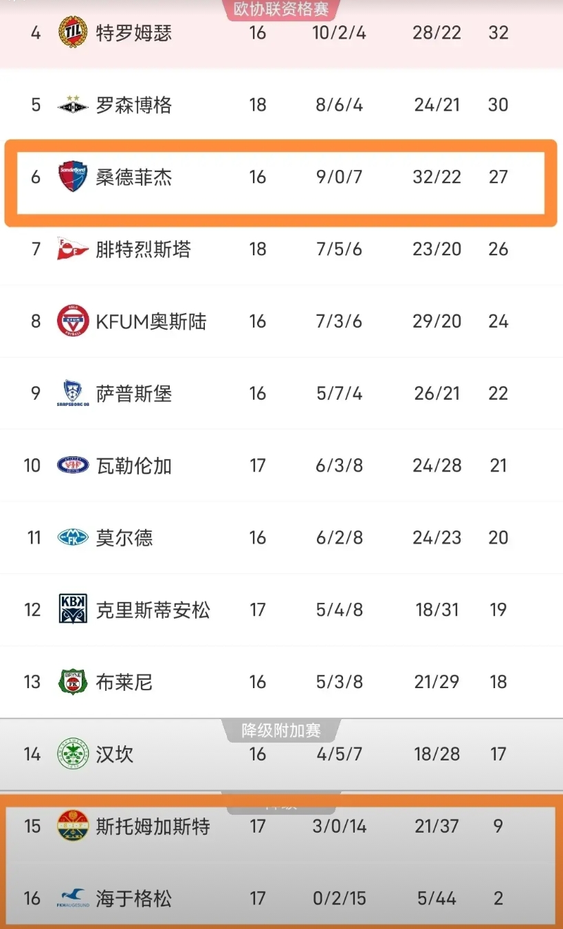 挪超最变态的三支队伍，不是维京，不是布兰，也不是博德闪耀，而是他们…
第一名海于