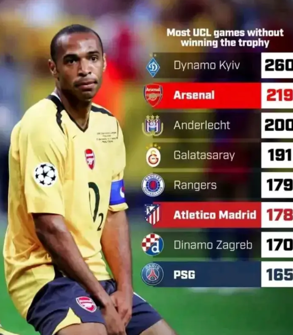 这个有意思，参加欧冠比赛次数最多，却没有拿过冠军的球队，当今足坛三大豪门赫然在列