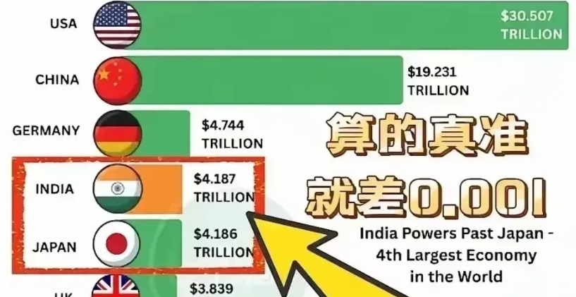 印专家：印度2024年GDP数据造假，实际经济只有增速2%！
据印度政府发布的2