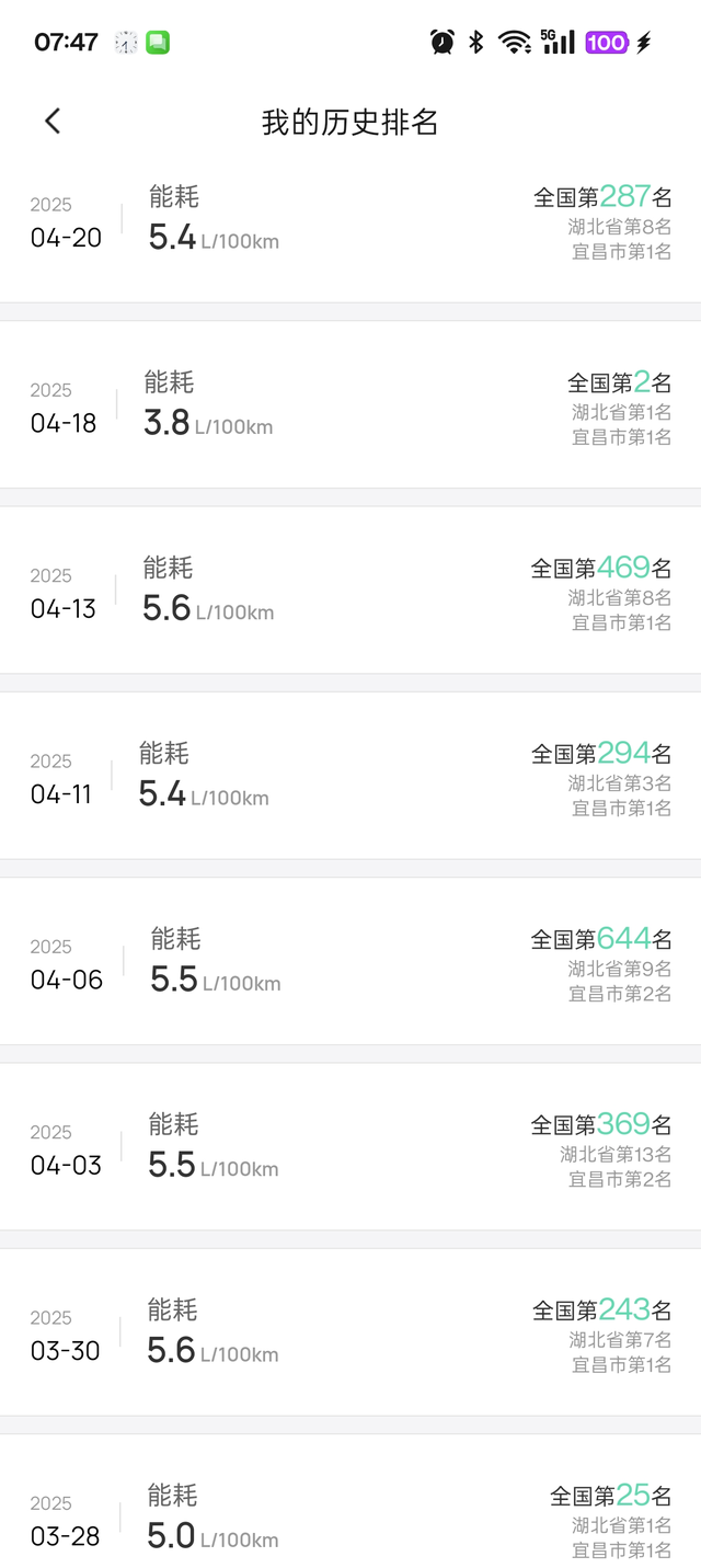 开到现在2500多公里
从7.5降到现在6.3