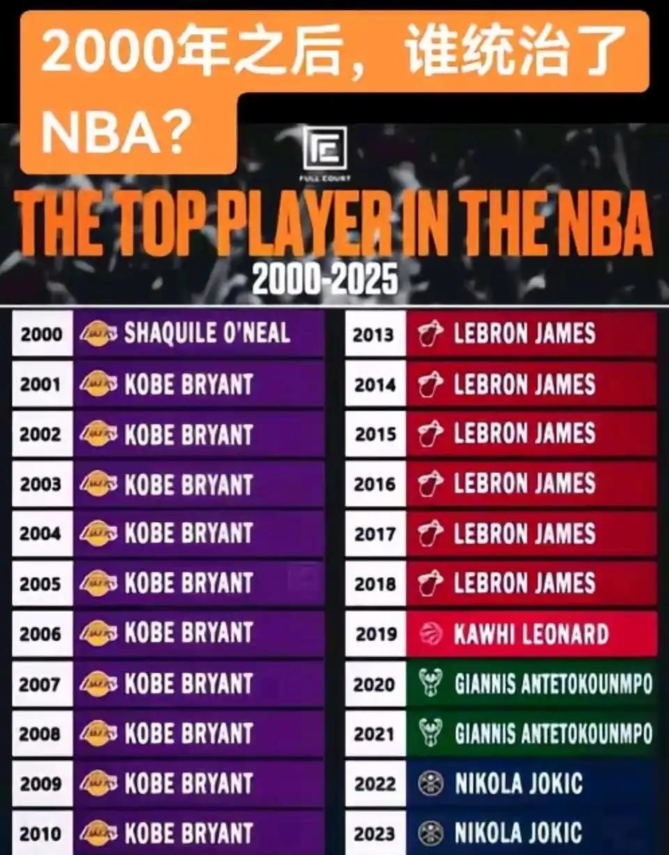 21世纪前25年，NBA被谁统治？
科比统治11年，从2000年到2011年。
