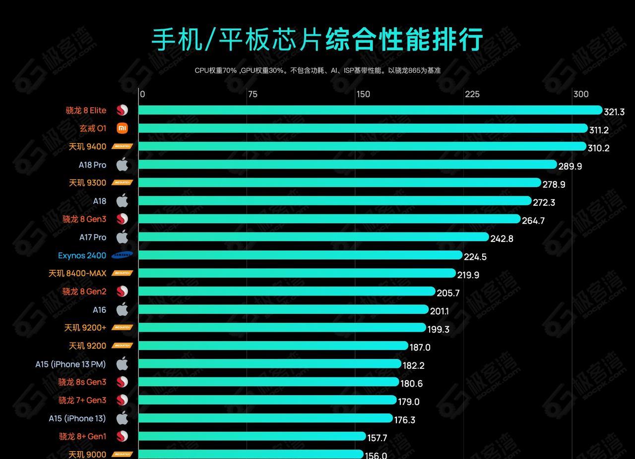 玄戒O1出来后，某些人更没有跑分的勇气了！
也不知道什么时候开始，衡量芯片性能的