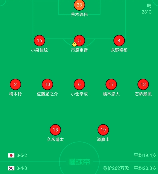 日本半决赛首发球员平均年龄才19.4岁