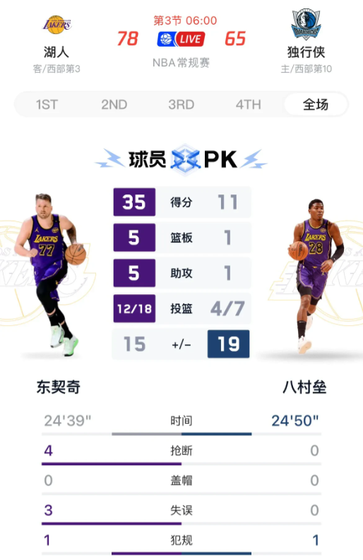 湖人今天再次显示了顶级强队的底蕴，客战独行侠两节半的时间，在詹姆斯和里夫斯三分5